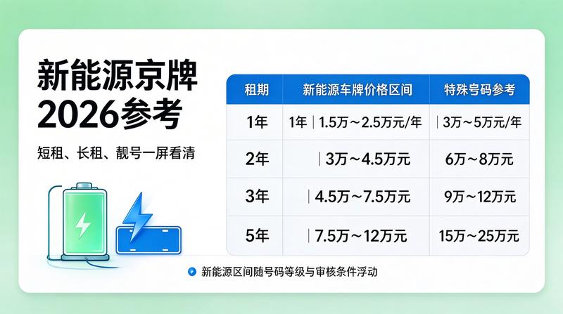 新能源牌照租赁政策解读